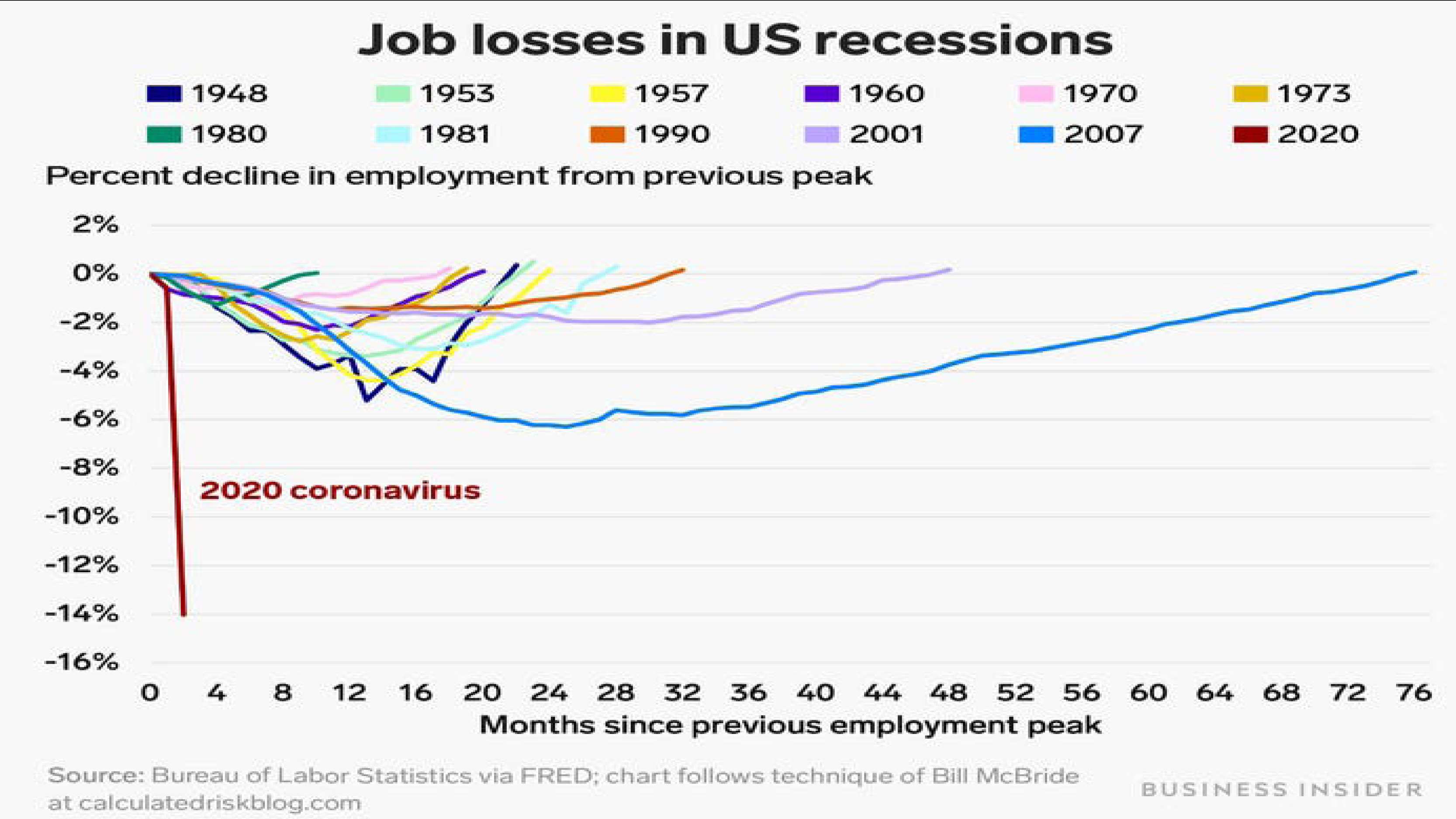 Job Loss US recessions The WorkPlace